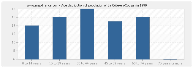 Age distribution of population of La Côte-en-Couzan in 1999